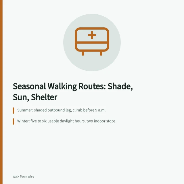 Seasonal walking route planning with shade, daylight and storm shelter rules. Walking itinerary design by season: shade loops in summer, sun in winter