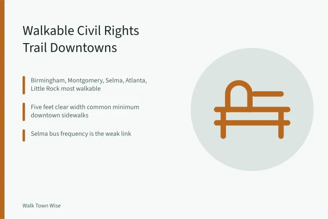 Sidewalk width, shade, and transit on Civil Rights Trail downtown blocks. Civil Rights Trail downtowns: which blocks are walkable for a car-free trip