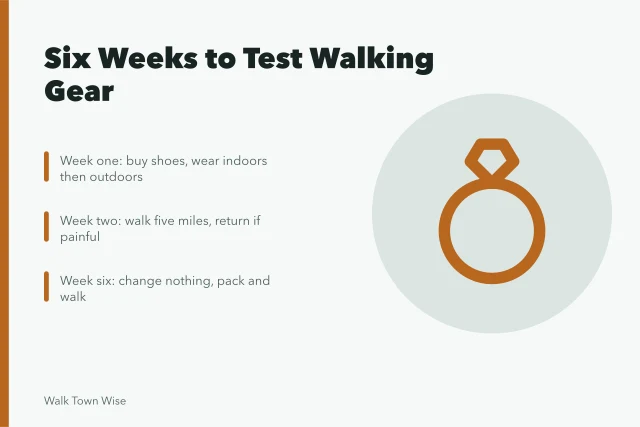 Six-week timeline for testing walking shoes, socks, pack, and shell. Assembling walking gear over six weeks instead of the night before
