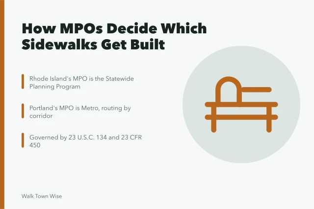 Sidewalk planning under federal metropolitan transportation rules. 3 ways MPO pedestrian plans affect walking in Providence and Portland