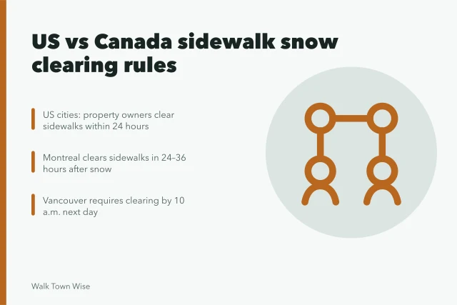 Comparison of US and Canadian sidewalk snow clearing rules and timelines. Comparing US and Canadian downtown sidewalk rules for winter walking