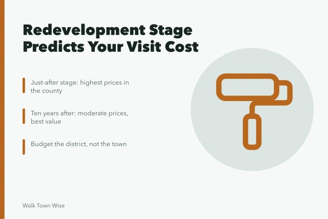 Chart comparing redevelopment stages with visitor costs and price differences. A town's redevelopment stage predicts what your visit will cost