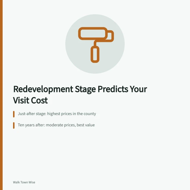 Chart comparing redevelopment stages with visitor costs and price differences. A town's redevelopment stage predicts what your visit will cost