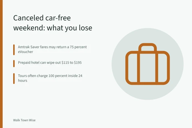 Cancellation refund rules for rail, hotel and walking tours. Walkable town trip insurance and refunds: what a canceled car-free weekend costs