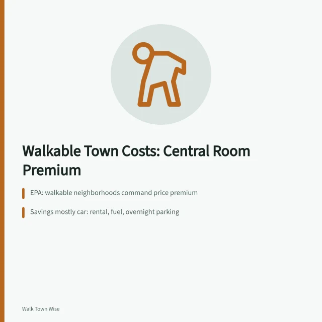 Walkable town costs: central room premium, car savings, walkability index. Why a central room costs more in a walkable town, and when it pays off