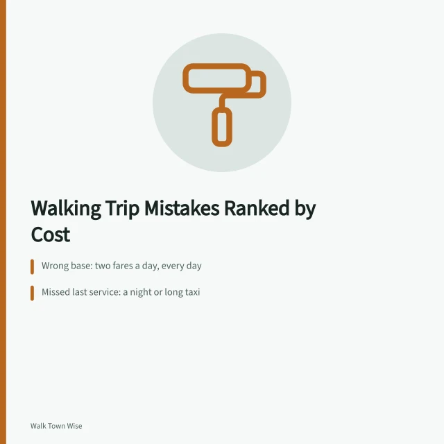 Ranked list of walking trip mistakes and their costs. Ranking the walking-trip mistakes that cost the most money