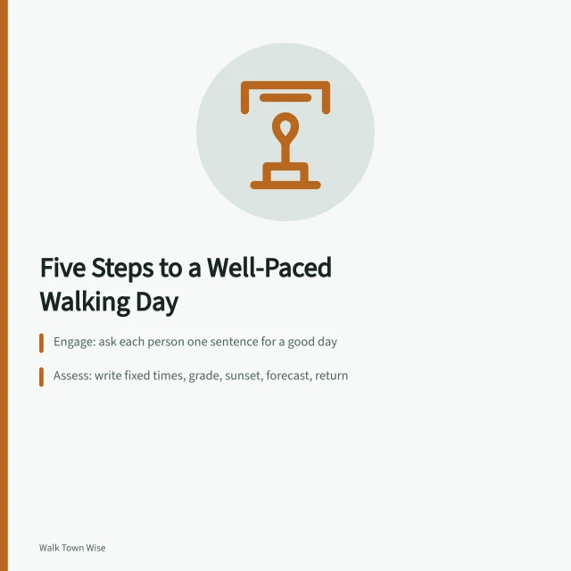 Five-step walking day planning card with engage, assess, act stages. Five steps to building a well-paced walking day