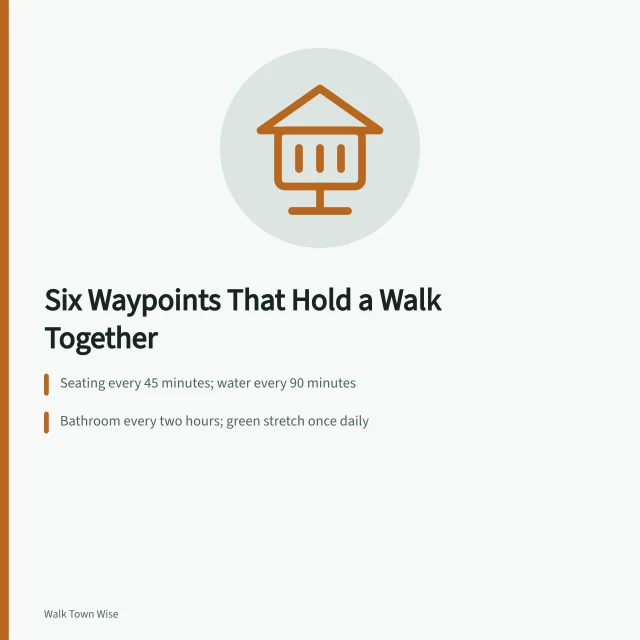 Waypoint spacing rules for long walking routes: seating, water, bathroom, shade, green, bail-out. Six waypoints, one purpose: what holds a long walking route together