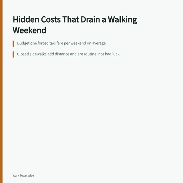 Card listing hidden walking weekend costs: taxis, detours, gear, meals. Hidden costs quietly drain a walking weekend budget: taxis, gear, meals