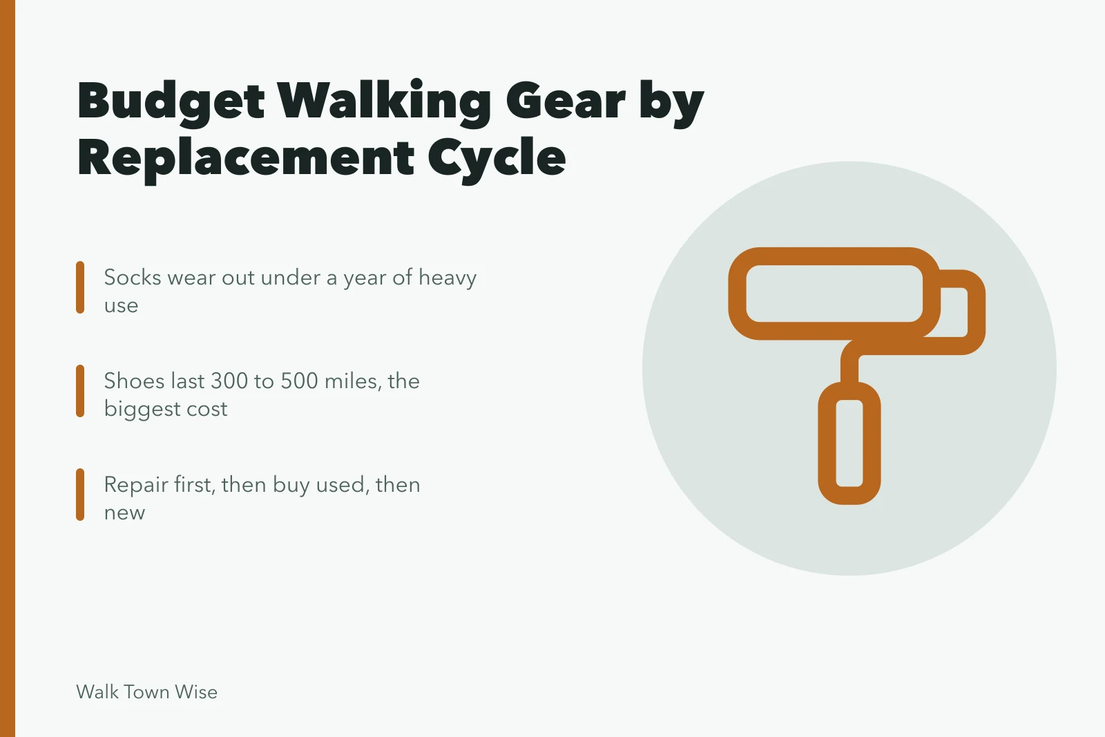 Card comparing walking gear replacement cycles and yearly costs. Why budget walking gear by replacement cycle instead of sticker price