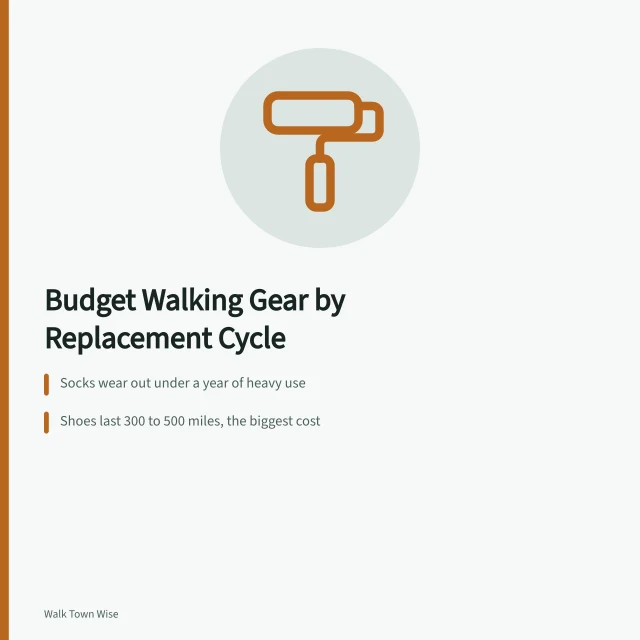 Card comparing walking gear replacement cycles and yearly costs. Why budget walking gear by replacement cycle instead of sticker price
