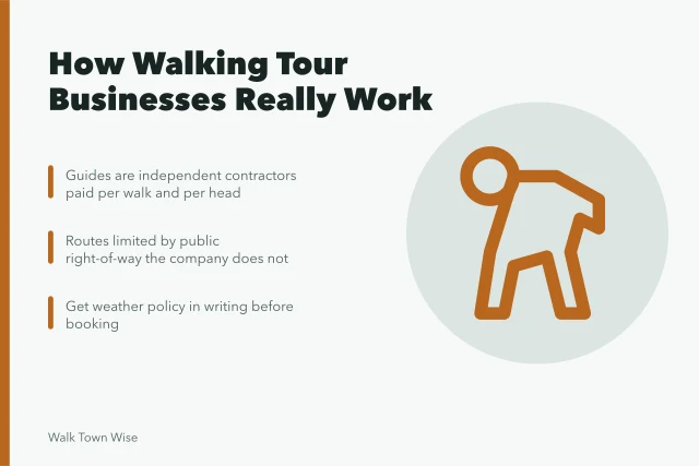 Walking tour guide leading group through a town square. Newcomers often misjudge how a walking tour business actually works