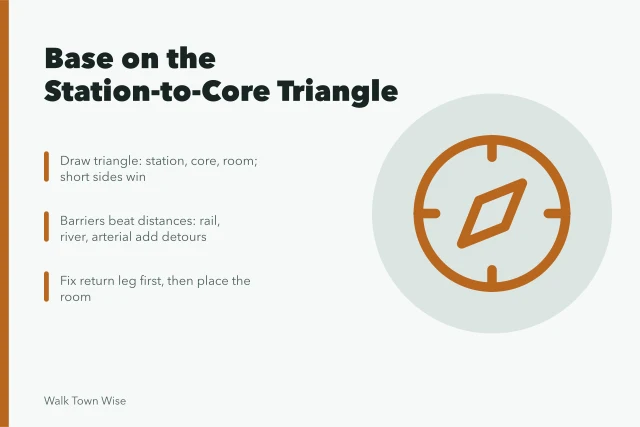Map triangle linking station, town core and candidate room for car-free weekends. Car-free weekends: placing your base on the station-to-core triangle