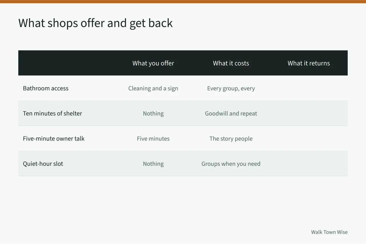 Table comparing four shop offers, their costs and returns for walking tours (Bathrooms and shelter: what local shops can do for walking tours)
