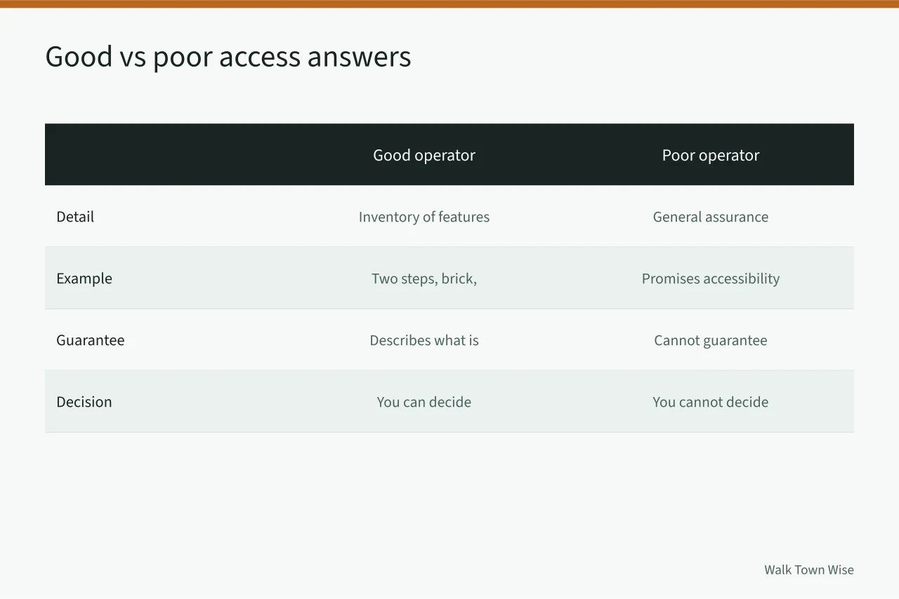 Comparison table of detailed versus vague access answers from tour operators (The eight questions worth asking before booking a walking tour)